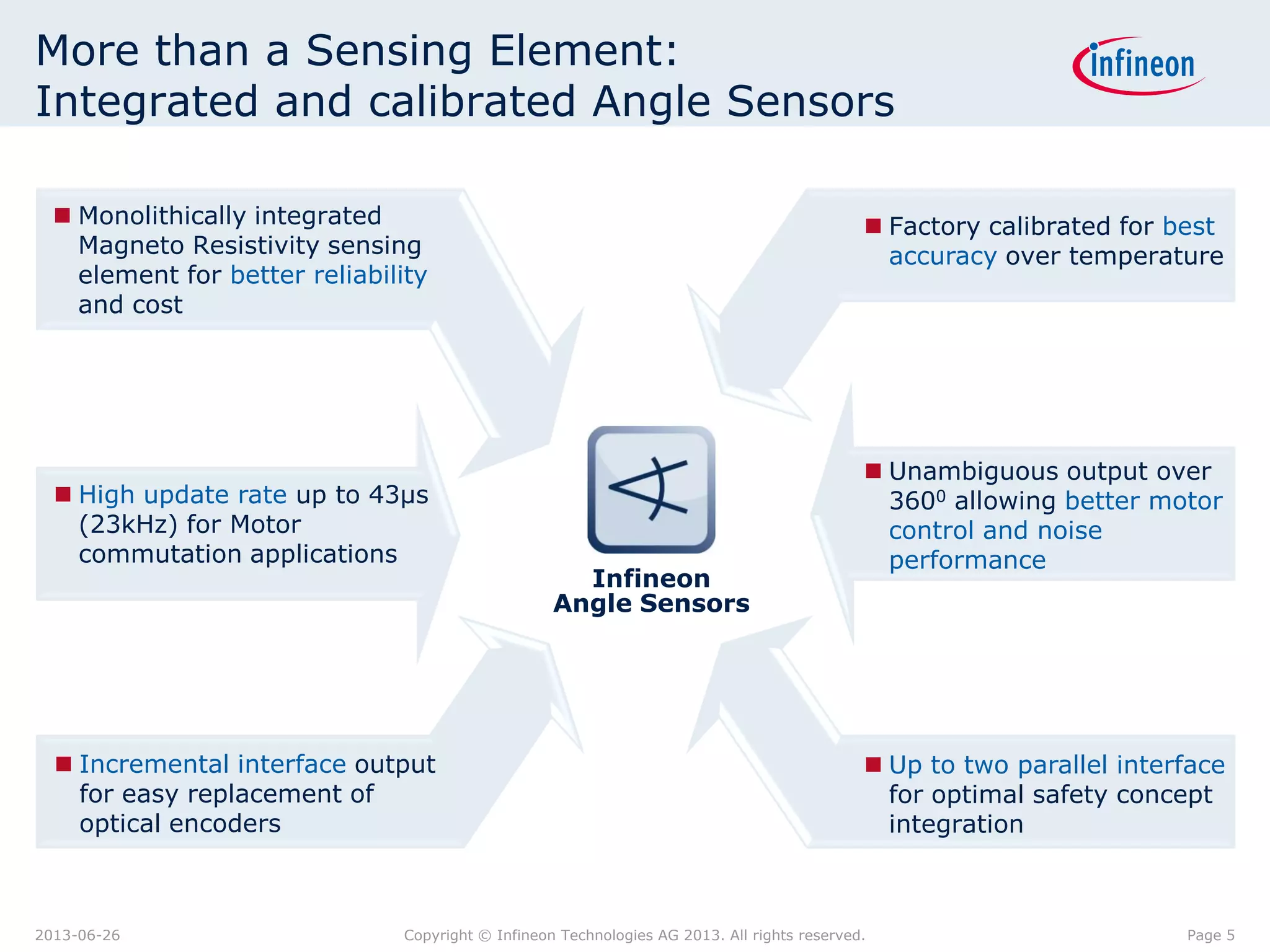 More than a Sensing Element:
Integrated and calibrated Angle Sensors
 Monolithically integrated
Magneto Resistivity sensing
element for better reliability
and cost

 High update rate up to 43µs
(23kHz) for Motor
commutation applications

 Incremental interface output
for easy replacement of
optical encoders

2013-06-26

 Factory calibrated for best
accuracy over temperature

Infineon
Angle Sensors

 Unambiguous output over
3600 allowing better motor
control and noise
performance

 Up to two parallel interface
for optimal safety concept
integration

Copyright © Infineon Technologies AG 2013. All rights reserved.

Page 5

 