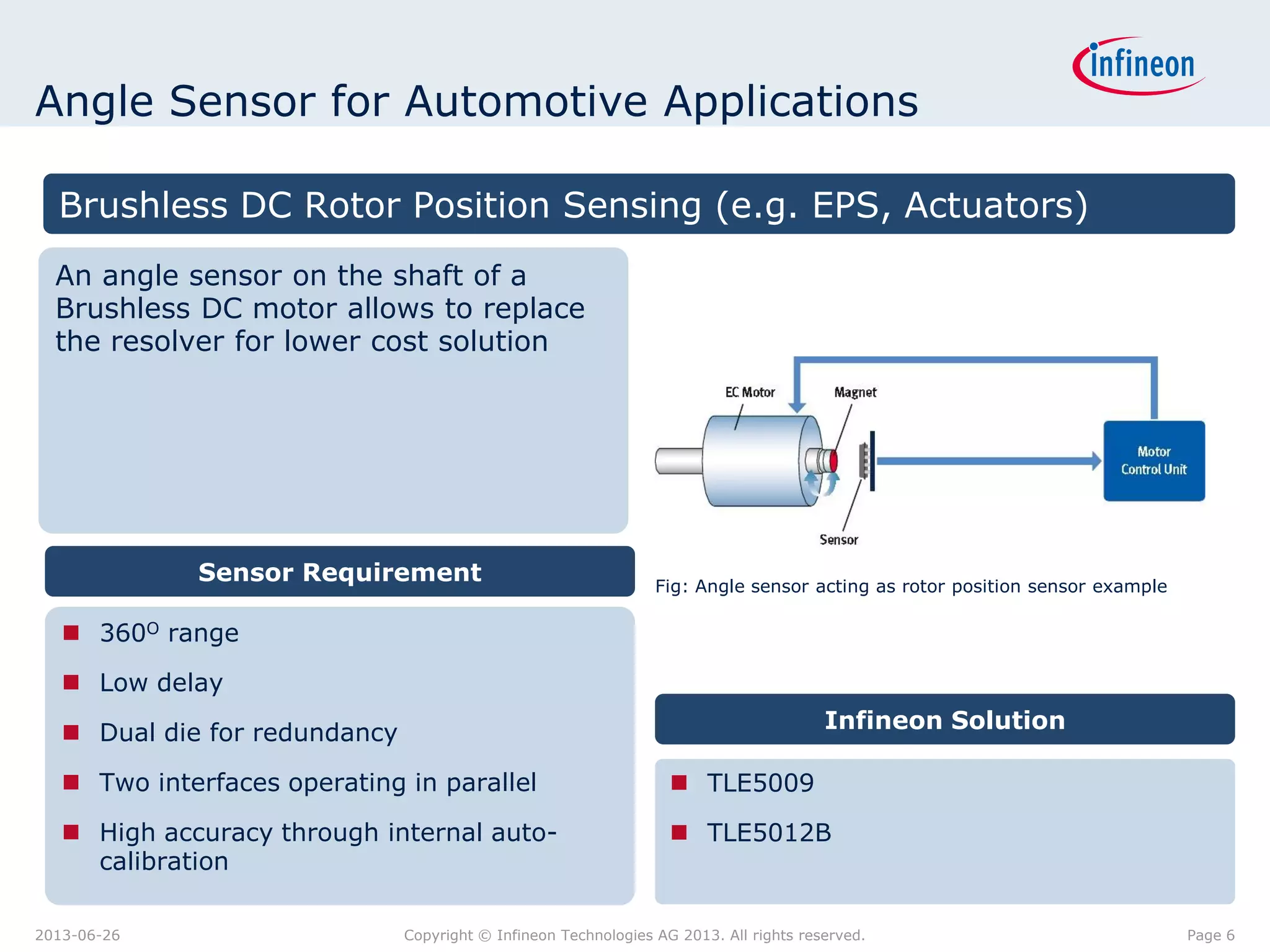 Angle Sensor for Automotive Applications
Brushless DC Rotor Position Sensing (e.g. EPS, Actuators)
An angle sensor on the shaft of a
Brushless DC motor allows to replace
the resolver for lower cost solution

Sensor Requirement

Fig: Angle sensor acting as rotor position sensor example

 360O range
 Low delay
Infineon Solution

 Dual die for redundancy

 Two interfaces operating in parallel

 TLE5009

 High accuracy through internal autocalibration

 TLE5012B

2013-06-26

Copyright © Infineon Technologies AG 2013. All rights reserved.

Page 6

 