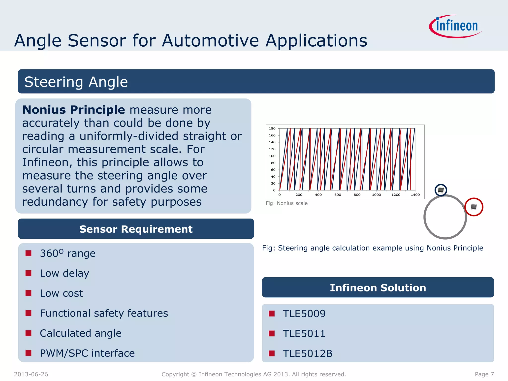 Angle Sensor for Automotive Applications
Steering Angle
Nonius Principle measure more
accurately than could be done by
reading a uniformly-divided straight or
circular measurement scale. For
Infineon, this principle allows to
measure the steering angle over
several turns and provides some
redundancy for safety purposes

180
160
140
120
100
80

60
40
20
0
0

200

400

600

800

1000

1200

1400

Fig: Nonius scale

Sensor Requirement
Fig: Steering angle calculation example using Nonius Principle

 360O range
 Low delay

Infineon Solution

 Low cost
 Functional safety features

 TLE5009

 Calculated angle

 TLE5011

 PWM/SPC interface

 TLE5012B

2013-06-26

Copyright © Infineon Technologies AG 2013. All rights reserved.

Page 7

 
