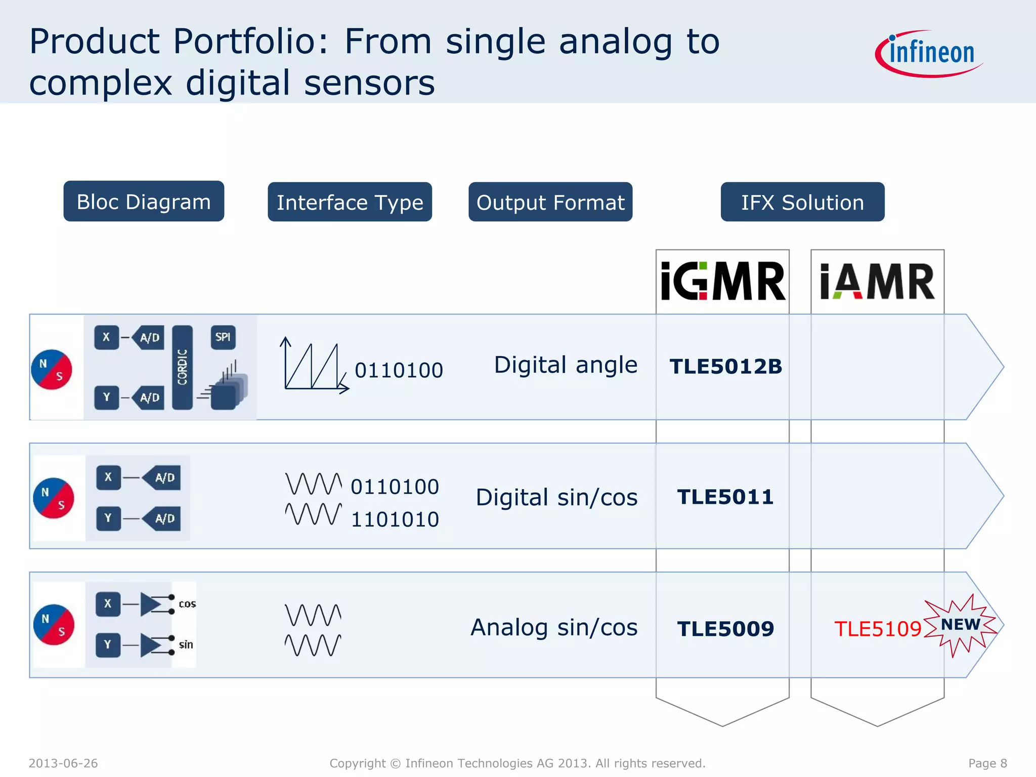 Product Portfolio: From single analog to
complex digital sensors

Bloc Diagram

Interface Type

Output Format

IFX Solution

0110100

Digital angle

0110100

Digital sin/cos

TLE5011

Analog sin/cos

TLE5009

1101010

2013-06-26

TLE5012B

Copyright © Infineon Technologies AG 2013. All rights reserved.

TLE5109

NEW

Page 8

 
