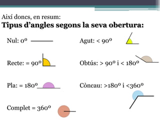 Així doncs, en resum:

Tipus d’angles segons la seva obertura:
Nul: 0º

Agut: < 90º

Recte: = 90º

Obtús: > 90º i < 180º

Pla: = 180º

Còncau: >180º i <360º

Complet = 360º

 