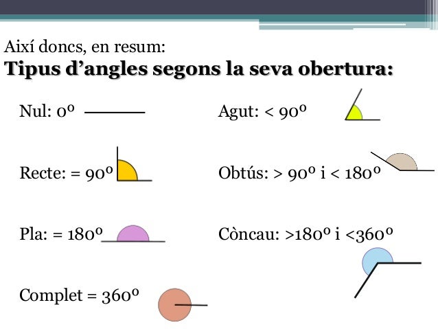 Angles i girs