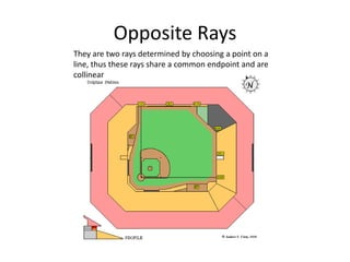 Opposite RaysThey are two rays determined by choosing a point on a line, thus these rays share a common endpoint and are collinear