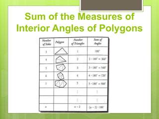 Sum of the Measures of
Interior Angles of Polygons