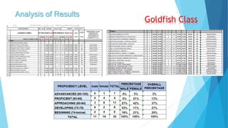 Analysis of Results
Goldfish Class
 