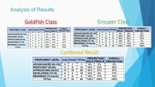 Analysis of Results
Goldfish Class
Combined Result
 