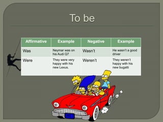 Affirmative Example Negative Example
Was Neymar was on
his Audi Q7
Wasn’t He wasn’t a good
driver
Were They were very
happy with his
new Lexus.
Weren’t They weren’t
happy with his
new bugatti
