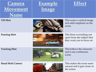Camera angles, zooms and movements | PPT