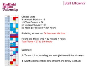 Staff Efficient? 
WEEK NO. 
WEEK 
BEGINNING 
(MONDAY) 
Y1 Level 4 Y2 Level 5 Y3 Level 6 
1 28-Jul V v 
2 04-Aug V v 
3 11-Aug V C 
4 18-Aug V C 
5** 25-Aug A C 
6 01-Sep C C 
7 08-Sep C C 
8 15-Sep 
C C 
9 22-Sep A C A 
10 29-Sep A C A 
11 06-Oct 
A C A 
12 13-Oct A A A 
13 20-Oct A A C 
14 27-Oct A A C 
15 03-Nov 
A A C 
16 10-Nov C A C 
17 17-Nov C A C 
18 24-Nov C A A 
19 01-Dec C C A 
20 08-Dec C C A 
21 15-Dec 
A A A 
22^^ 22-Dec V V V 
23^^ 29-Dec V V V 
24 05-Jan 
A C A 
25 12-Jan A C A 
26 19-Jan A C A 
27 26-Jan C C A 
28 02-Feb C C A 
29 09-Feb C A C 
30 16-Feb C A C 
31 23-Feb A A C 
32 02-Mar A A C 
33 09-Mar A A C 
34 16-Mar A A C 
35 23-Mar A A A 
36** 30-Mar A A A 
37** 06-Apr V V V 
38 13-Apr 
C C A 
39 20-Apr C C A 
40 27-Apr C C A 
41** 04-May A C A 
42 11-May 
C A A 
43 18-May C A C 
44** 25-May C A C 
45 01-Jun C C C 
46 08-Jun A C C 
47 15-Jun C C C 
48 22-Jun C C C 
49 29-Jun C C © 
50 06-Jul C C © 
51 13-Jul C V © 
52 20-Jul C V © 
1 27-Jul C V © 
2 03-Aug C V © 
3 10-Aug V C © 
4 17-Aug V C © 
5 24-Aug V C © 
6 31-Aug V C © 
7 07-Sep C C (V) 
8 14-Sep C C (V) 
Clinical Visits 
3 x 6 week blocks = 18 
x 3 Year Groups = 54 
x2 visits per block = 108 
x3 hours per session = 324 hours 
/6 visiting lecturers = 54 hours on site time 
Round trip Travel time = 30 mins to 4 hours 
Total Travel = 27 to 216 hours 
Summary: 
 To much time travelling; not enough time with the students 
 MKM system enables time efficient and timely feedback 
 
