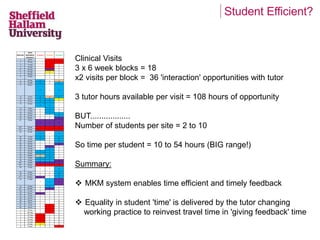 Student Efficient? 
WEEK NO. 
WEEK 
BEGINNING 
(MONDAY) 
Y1 Level 4 Y2 Level 5 Y3 Level 6 
1 28-Jul V v 
2 04-Aug V v 
3 11-Aug V C 
4 18-Aug V C 
5** 25-Aug A C 
6 01-Sep C C 
7 08-Sep C C 
8 15-Sep 
C C 
9 22-Sep A C A 
10 29-Sep A C A 
11 06-Oct 
A C A 
12 13-Oct A A A 
13 20-Oct A A C 
14 27-Oct A A C 
15 03-Nov 
A A C 
16 10-Nov C A C 
17 17-Nov C A C 
18 24-Nov C A A 
19 01-Dec C C A 
20 08-Dec C C A 
21 15-Dec 
A A A 
22^^ 22-Dec V V V 
23^^ 29-Dec V V V 
24 05-Jan 
A C A 
25 12-Jan A C A 
26 19-Jan A C A 
27 26-Jan C C A 
28 02-Feb C C A 
29 09-Feb C A C 
30 16-Feb C A C 
31 23-Feb A A C 
32 02-Mar A A C 
33 09-Mar A A C 
34 16-Mar A A C 
35 23-Mar A A A 
36** 30-Mar A A A 
37** 06-Apr V V V 
38 13-Apr 
C C A 
39 20-Apr C C A 
40 27-Apr C C A 
41** 04-May A C A 
42 11-May 
C A A 
43 18-May C A C 
44** 25-May C A C 
45 01-Jun C C C 
46 08-Jun A C C 
47 15-Jun C C C 
48 22-Jun C C C 
49 29-Jun C C © 
50 06-Jul C C © 
51 13-Jul C V © 
52 20-Jul C V © 
1 27-Jul C V © 
2 03-Aug C V © 
3 10-Aug V C © 
4 17-Aug V C © 
5 24-Aug V C © 
6 31-Aug V C © 
7 07-Sep C C (V) 
8 14-Sep C C (V) 
Clinical Visits 
3 x 6 week blocks = 18 
x2 visits per block = 36 'interaction' opportunities with tutor 
3 tutor hours available per visit = 108 hours of opportunity 
BUT.................. 
Number of students per site = 2 to 10 
So time per student = 10 to 54 hours (BIG range!) 
Summary: 
 MKM system enables time efficient and timely feedback 
 Equality in student 'time' is delivered by the tutor changing 
working practice to reinvest travel time in 'giving feedback' time 
 