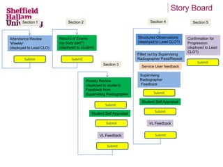 Section 1 Section 4 
Section 3 
Section 2 
Attendance Review 
'Weekly' 
(deployed to Lead CLO) 
Student Self Appraisal 
VL Feedback 
Submit 
Submit 
Submit 
Record of Exams 
(by body part?) 
(deployed to student) 
Structured Observations 
(deployed to Lead CLO?) 
Filled out by Supervising 
Radiographer Pass/Repeat 
Service User feedback 
Supervising 
Radiographer 
Feedback 
Submit 
Student Self Appraisal 
Submit 
VL Feedback 
Submit 
Confirmation for 
Progression 
(deployed to Lead 
CLO?) 
Submit 
Submit 
Section 5 
Weekly Review 
(deployed to student) 
Feedback from 
Supervising Radiographer 
Submit 
Story Board 
 
