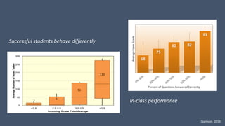(Samson,	2016)
Successful	students	behave	differently
In-class	performance
 
