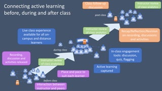 during	class
post	class
before	class
Live	class	experience	
available	for	all	on-
campus	and	distance	
learners
Interaction	between	
instructor	and	peers
Place	and	pace	to	
suit	each	learner
Recap/Reflection/Revision	
on	recording,	discussions	
and	activities
Instructor	review	
of	class	analytics
Instructor	review	
of	class	analytics
Instructor	review	
of	class	analytics
Class	follow-up	
discussion
Recording,	
discussion	and	
activities	released
In-class	engagement	
tools:	discussion,	
quiz,	flagging
Active	learning	
captured
Connecting	active	learning	
before,	during	and	after	class
 