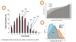 A.	Montpetit,	2016;	B.	Harvey	et	al,	2016;	C.	Freeman	et	al,	2014
A
B
C
 