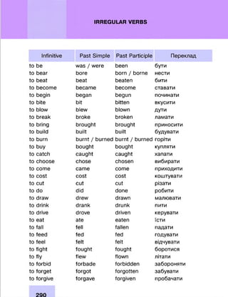 IRREGULAR VERBS
Infinitive
to be
to bear
to beat
to become
to begin
to bite
to blow
to break
to bring
to build
to burn
to buy
to catch
to choose
to come
to cost
to cut
to do
to draw
to drink
to drive
to eat
to fall
to feed
to feel
to fight
to fly
to forbid
to forget
to forgive
Past Simple
was / were
bore
beat
became
began
bit
blew
broke
brought
built
burnt / burned
bought
caught
chose
came
cost
cut
did
drew
drank
drove
ate
fell
fed
felt
fought
flew
forbade
forgot
forgave
Past Participle
been
born / borne
beaten
become
begun
bitten
blown
broken
brought
built
burnt / burned
bought
caught
chosen
come
cost
cut
done
drawn
drunk
driven
eaten
fallen
fed
felt
fought
flown
forbidden
forgotten
forgiven
Переклад
бути
нести
бити
ставати
починати
вкусити
дути
ламати
приносити
будувати
горіти
купляти
хапати
вибирати
приходити
коштувати
різати
робити
малювати
пити
керувати
їсти
падати
годувати
відчувати
боротися
літати
забороняти
забувати
пробачати
 