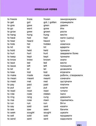 IRREGULAR VERBS
to freeze froze frozen заморожувати
to get got got / gotten отримувати
to give gave given давати
to go went gone йти
to grow grew grown рости
to hang hung hung висіти
to have had had мати (щось)
to hear heard heard чути
to hide hid hidden ховатися
to hit hit hit вдаряти
to hold held held тримати
to hurt hurt hurt завдавати болю
to keep kept kept тримати
to know knew known знати
to lead led led вести
to leave left left полишати
to let let let дозволяти
to lose lost lost втрачати
to make made made робити, створювати
to mean meant meant означати
to meet met met зустрічати
to pay paid paid платити
to put put put класти
to read read read читати
to ride rode ridden їхати
to ring rang rung дзвонити
to rise rose risen підніматись
to run run run бігти
to say said said казати
to see saw seen бачити
to seek sought sought шукати
to sell sold sold продавати
to send sent sent надсилати
 