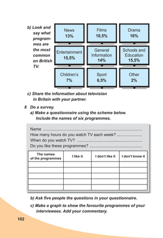 102
8	 Do	a	survey.
a)	Make	a	questionnaire	using	the	scheme	below.	
Include	the	names	of	six	programmes.	
b)	Look	and	
say	what	
program-
mes	are	
the	most	
common	
on	British	
TV.
c)	Share	the	information	about	television	
in	Britain	with	your	partner.
The names
of the programmes
I like it I don’t like it I don’t know it
Name .......................................................................................
How many hours do you watch TV each week? ......................
When do you watch TV? .........................................................
Do you like these programmes? ..............................................
b)	Ask	fi	ve	people	the	questions	in	your	questionnaire.	
c)	Make	a	graph	to	show	the	favourite	programmes	of	your	
interviewees.	Add	your	commentary.
News
13%
Entertainment
15,5%
Children’s
7%
Films
10,5%
General
Information
14%
Sport
6,5%
Drama
16%
Schools and
Education
15,5%
Other
2%
 