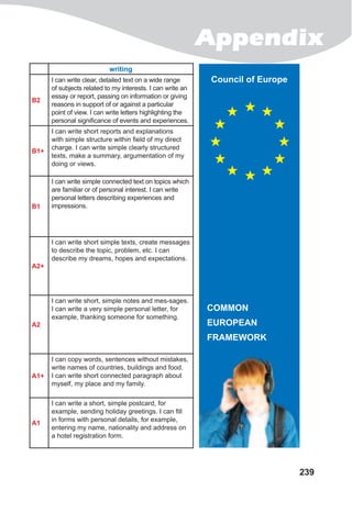 Appendix
239
writing
B2
I can write clear, detailed text on a wide range
of subjects related to my interests. I can write an
essay or report, passing on information or giving
reasons in support of or against a particular
point of view. I can write letters highlighting the
personal significance of events and experiences.
B1+
I can write short reports and explanations
with simple structure within field of my direct
charge. I can write simple clearly structured
texts, make a summary, argumentation of my
doing or views.
B1
I can write simple connected text on topics which
are familiar or of personal interest. I can write
personal letters describing experiences and
impressions.
A2+
I can write short simple texts, create messages
to describe the topic, problem, etc. I can
describe my dreams, hopes and expectations.
A2
I can write short, simple notes and mes-sages.
I can write a very simple personal letter, for
example, thanking someone for something.
A1+
I can copy words, sentences without mistakes,
write names of countries, buildings and food.
I can write short connected paragraph about
myself, my place and my family.
A1
I can write a short, simple postcard, for
example, sending holiday greetings. I can fill
in forms with personal details, for example,
entering my name, nationality and address on
a hotel registration form.
COMMON
EUROPEAN
FRAMEWORK
Council of Europe
 