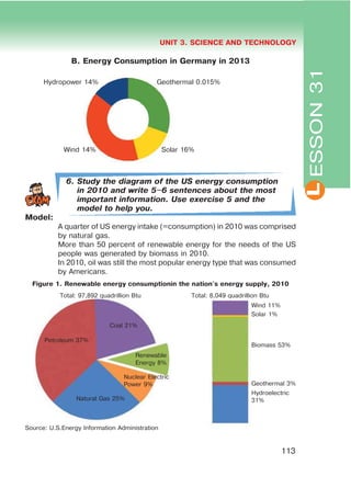 L
UNIT 3. SCIENCE AND TECHNOLOGY
113
ESSON31
B. Energy Consumption in Germany in 2013
6. Study the diagram of the US energy consumption
in 2010 and write 5$6 sentences about the most
important information. Use exercise 5 and the
model to help you.
Model:
A quarter of US energy intake (=consumption) in 2010 was comprised
by natural gas.
More than 50 percent of renewable energy for the needs of the US
people was generated by biomass in 2010.
In 2010, oil was still the most popular energy type that was consumed
by Americans.
Hydropower 14% Geothermal 0.015%
Solar 16%Wind 14%
Petroleum 37%
Coal 21%
Renewable
Energy 8%
Nuclear Electric
Power 9%
Natural Gas 25%
Source: U.S.Energy Information Administration
Total: 97,892 quadrillion Btu Total: 8,049 quadrillion Btu
Wind 11%
Solar 1%
Biomass 53%
Geothermal 3%
Hydroelectric
31%
Figure 1. Renewable energy consumptionin the nation's energy supply, 2010
 