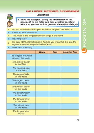 L
UNIT 4. NATURE. THE WEATHER. THE ENVIRONMENT
127
ESSON36
LESSON 36
1. Read the dialogue. Using the information in the
boxes, fill in the table and then practise speaking
with your partner as it is given in the model dialogue.
A: Do you know what the longest mountain range in the world is?
B: I have no idea. What is it?
A: The Andes is the longest mountain range in the world.
B: How long is it?
A:
It’s over 7000 kilometres long. And did you know that it is also the
highest mountain range outside of Asia?
B: Wow. That’s amazing.
Name Size Amazing fact
The longest mountain
range in the world
The largest ocean
in the World
The deepest lake
in the world
The biggest lake
in the world
The largest desert
in the world
The hottest desert
in the world
The driest desert
in the world
The longest river
in the world
The widest river
in the world
The longest river
in Asia
 