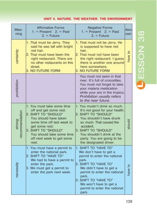 L
UNIT 4. NATURE. THE WEATHER. THE ENVIRONMENT
139
ESSON38
Mea-
ning
Affirmative Forms
1. = Present 2. = Past
3. = Future
Negative Forms
1. = Present 2. = Past
3. = Future
Also
use:
certainty
1. That must be Jerry. They
said he was tall with bright
red hair.
2. That must have been the
right restaurant. There are
no other restaurants on this
street.
3. NO FUTURE FORM
1. That must not be Jerry. He
is supposed to have red
hair.
2. That must not have been
the right restaurant. I guess
there is another one around
here somewhere.
3. NO FUTURE FORM
haveto
prohibition
You must not swim in that
river. It’s full of crocodiles.
You must not forget to take
your malaria medication
while your are in the tropics.
Prohibition usually refers
to the near future.
strong
recommendation
1. You must take some time
off and get some rest.
2. SHIFT TO “SHOULD”
You should have taken
some time off last week to
get some rest.
3. SHIFT TO “SHOULD”
You should take some time
off next week to get some
rest.
1. You mustn’t drink so much.
It’s not good for your health.
2. SHIFT TO “SHOULD”
You shouldn’t have drunk
so much. That caused the
accident.
3. SHIFT TO “SHOULD”
You shouldn’t drink at the
party. You are going to be
the designated driver.
should
necessity
1. You must have a permit to
enter the national park.
2. SHIFT TO “HAVE TO”
We had to have a permit to
enter the park.
3. We must get a permit to
enter the park next week.
1. SHIFT TO “HAVE TO”
We don’t have to get a
permit to enter the national
park.
2. SHIFT TO “HAVE TO”
We didn’t have to get a
permit to enter the national
park.
3. SHIFT TO “HAVE TO”
We won’t have to get a
permit to enter the national
park.
haveto
 
