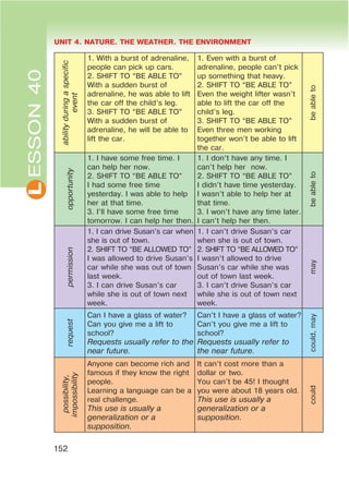 L UNIT 4. NATURE. THE WEATHER. THE ENVIRONMENT
152
ESSON40
abilityduringaspecific
event
1. With a burst of adrenaline,
people can pick up cars.
2. SHIFT TO “BE ABLE TO”
With a sudden burst of
adrenaline, he was able to lift
the car off the child’s leg.
3. SHIFT TO “BE ABLE TO”
With a sudden burst of
adrenaline, he will be able to
lift the car.
1. Even with a burst of
adrenaline, people can’t pick
up something that heavy.
2. SHIFT TO “BE ABLE TO”
Even the weight lifter wasn’t
able to lift the car off the
child’s leg.
3. SHIFT TO “BE ABLE TO”
Even three men working
together won’t be able to lift
the car.
beableto
opportunity
1. I have some free time. I
can help her now.
2. SHIFT TO “BE ABLE TO”
I had some free time
yesterday. I was able to help
her at that time.
3. I’ll have some free time
tomorrow. I can help her then.
1. I don’t have any time. I
can’t help her now.
2. SHIFT TO “BE ABLE TO”
I didn’t have time yesterday.
I wasn’t able to help her at
that time.
3. I won’t have any time later.
I can’t help her then.
beableto
permission
1. I can drive Susan’s car when
she is out of town.
2. SHIFT TO “BE ALLOWED TO”
I was allowed to drive Susan’s
car while she was out of town
last week.
3. I can drive Susan’s car
while she is out of town next
week.
1. I can’t drive Susan’s car
when she is out of town.
2. SHIFT TO “BE ALLOWED TO”
I wasn’t allowed to drive
Susan’s car while she was
out of town last week.
3. I can’t drive Susan’s car
while she is out of town next
week.
may
request
Can I have a glass of water?
Can you give me a lift to
school?
Requests usually refer to the
near future.
Can’t I have a glass of water?
Can’t you give me a lift to
school?
Requests usually refer to
the near future.
could,may
possibility,
impossibility
Anyone can become rich and
famous if they know the right
people.
Learning a language can be a
real challenge.
This use is usually a
generalization or a
supposition.
It can’t cost more than a
dollar or two.
You can’t be 45! I thought
you were about 18 years old.
This use is usually a
generalization or a
supposition.
could
 