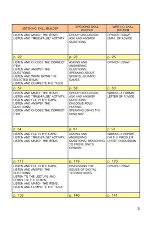 5
LISTENING SKILL BUILDER
SPEAKING SKILL
BUILDER
WRITING SKILL
BUILDER
LISTEN AND MATCH THE ITEMS;
LISTEN AND “TRUE/FALSE” ACTIVITY
GROUP DISCUSSION;
ASK AND ANSWER
QUESTIONS
OPINION ESSAY;
EMAIL OF ADVICE
p. 22 p. 23 p. 26
LISTEN AND CHOOSE THE CORRECT
ITEM;
LISTEN AND ANSWER THE
QUESTIONS;
LISTEN AND WRITE DOWN THE
SELECTED ITEMS;
LISTEN AND COMPLETE THE TABLE
ASKING AND
ANSWERING
QUESTIONS;
SPEAKING ABOUT
SPORTS, OLYMPIC
GAMES
OPINION ESSAY
p. 57 p. 58 p. 60
LISTEN AND MATCH THE ITEMS;
LISTEN AND “TRUE/FALSE” ACTIVITY;
LISTEN AND FILL IN THE GAPS;
LISTEN AND ANSWER THE
QUESTIONS;
LISTEN AND CHOOSE THE CORRECT
ITEM
GROUP DISCUSSION;
ASK AND ANSWER
QUESTIONS;
DIALOGUE ROLE-
PLAYING;
SPEAKING USING THE
MIND MAP
WRITING A FORMAL
LETTER OF ADVICE
p. 84 p. 87 p. 93
LISTEN AND FILL IN THE GAPS;
LISTEN AND “TRUE/FALSE” ACTIVITY;
LISTEN AND MATCH THE ITEMS
ASKING AND
ANSWERING
QUESTIONS; REASONING
TO PROVE ONE’S
OPINION
WRITING A REPORT
ON THE PROBLEM
UNDER DISCUSSION
p. 117 p. 119 p. 120
LISTEN AND FILL IN THE GAPS;
LISTEN AND ANSWER THE
QUESTIONS;
LISTEN TO THE LECTURE AND
COMPLETE THE NOTES;
LISTEN AND MATCH THE ITEMS;
LISTEN AND COMPLETE THE TABLE
DISCUSSING THE
ISSUES OF DIGITAL
TECHNOLOGIES
OPINION ESSAY
p. 138 p. 140 p. 141
 