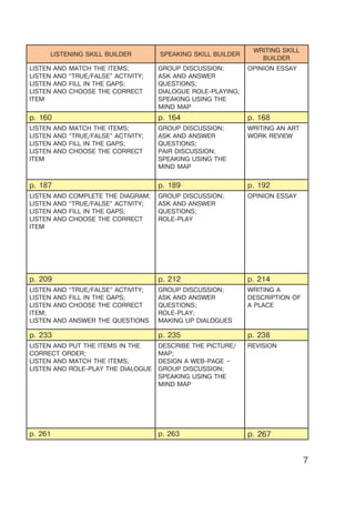 7
LISTENING SKILL BUILDER SPEAKING SKILL BUILDER
WRITING SKILL
BUILDER
LISTEN AND MATCH THE ITEMS;
LISTEN AND “TRUE/FALSE” ACTIVITY;
LISTEN AND FILL IN THE GAPS;
LISTEN AND CHOOSE THE CORRECT
ITEM
GROUP DISCUSSION;
ASK AND ANSWER
QUESTIONS;
DIALOGUE ROLE-PLAYING;
SPEAKING USING THE
MIND MAP
OPINION ESSAY
p. 160 p. 164 p. 168
LISTEN AND MATCH THE ITEMS;
LISTEN AND “TRUE/FALSE” ACTIVITY;
LISTEN AND FILL IN THE GAPS;
LISTEN AND CHOOSE THE CORRECT
ITEM
GROUP DISCUSSION;
ASK AND ANSWER
QUESTIONS;
PAIR DISCUSSION;
SPEAKING USING THE
MIND MAP
WRITING AN ART
WORK REVIEW
p. 187 p. 189 p. 192
LISTEN AND COMPLETE THE DIAGRAM;
LISTEN AND “TRUE/FALSE” ACTIVITY;
LISTEN AND FILL IN THE GAPS;
LISTEN AND CHOOSE THE CORRECT
ITEM
GROUP DISCUSSION;
ASK AND ANSWER
QUESTIONS;
ROLE-PLAY
OPINION ESSAY
p. 209 p. 212 p. 214
LISTEN AND “TRUE/FALSE” ACTIVITY;
LISTEN AND FILL IN THE GAPS;
LISTEN AND CHOOSE THE CORRECT
ITEM;
LISTEN AND ANSWER THE QUESTIONS
GROUP DISCUSSION;
ASK AND ANSWER
QUESTIONS;
ROLE-PLAY;
MAKING UP DIALOGUES
WRITING A
DESCRIPTION OF
A PLACE
p. 233 p. 235 p. 238
LISTEN AND PUT THE ITEMS IN THE
CORRECT ORDER;
LISTEN AND MATCH THE ITEMS;
LISTEN AND ROLE-PLAY THE DIALOGUE
DESCRIBE THE PICTURE/
MAP;
DESIGN A WEB-PAGE –
GROUP DISCUSSION;
SPEAKING USING THE
MIND MAP
REVISION
p. 261 p. 263 p. 267
 
