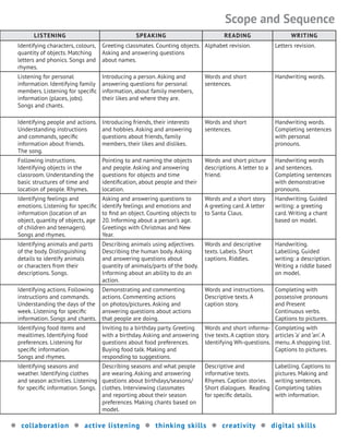 L
istening
S
peaking
R
eading Writing
Identifying characters, colours,
quantity of objects. Matching
letters and phonics. Songs and
rhymes.
Greeting classmates. Counting objects.
Asking and answering questions
about names.
Alphabet revision. Letters revision.
Listening for personal
information. Identifying family
members. Listening for specific
information (places, jobs).
Songs and chants.
Introducing a person. Asking and
answering questions for personal
information, about family members,
their likes and where they are.
Words and short
sentences.
Handwriting words.
Identifying people and actions.
Understanding instructions
and commands, specific
information about friends.
The song.
Introducing friends, their interests
and hobbies. Asking and answering
questions about friends, family
members, their likes and dislikes.
Words and short
sentences.
Handwriting words.
Completing sentences
with personal
pronouns.
Following instructions.
Identifying objects in the
classroom. Understanding the
basic structures of time and
location of people. Rhymes.
Pointing to and naming the objects
and people. Asking and answering
questions for objects and time
identification, about people and their
location.
Words and short picture
descriptions. A letter to a
friend.
Handwriting words
and sentences.
Completing sentences
with demonstrative
pronouns.
Identifying feelings and
emotions. Listening for specific
information (location of an
object, quantity of objects, age
of children and teenagers).
Songs and rhymes.
Asking and answering questions to
identify feelings and emotions and
to find an object. Counting objects to
20. Informing about a person’s age.
Greetings with Christmas and New
Year.
Words and a short story.
A greeting card. A letter
to Santa Claus.
Handwriting. Guided
writing: a greeting
card. Writing a chant
based on model.
Identifying animals and parts
of the body. Distinguishing
details to identify animals
or characters from their
descriptions. Songs.
Describing animals using adjectives.
Describing the human body. Asking
and answering questions about
quantity of animals/parts of the body.
Informing about an ability to do an
action.
Words and descriptive
texts. Labels. Short
captions. Riddles.
Handwriting.
Labelling. Guided
writing: a description.
Writing a riddle based
on model.
Identifying actions. Following
instructions and commands.
Understanding the days of the
week. Listening for specific
information. Songs and chants.
Demonstrating and commenting
actions. Commenting actions
on photos/pictures. Asking and
answering questions about actions
that people are doing.
Words and instructions.
Descriptive texts. A
caption story.
Completing with
possessive pronouns
and Present
Continuous verbs.
Captions to pictures.
Identifying food items and
mealtimes. Identifying food
preferences. Listening for
specific information.
Songs and rhymes.
Inviting to a birthday party. Greeting
with a birthday. Asking and answering
questions about food preferences.
Buying food talk. Making and
responding to suggestions.
Words and short informa-
tive texts. A caption story.
Identifying Wh-questions.
Completing with
articles ‘a’ and ‘an’. A
menu. A shopping list.
Captions to pictures.
Identifying seasons and
weather. Identifying clothes
and season activities. Listening
for specific information. Songs.
Describing seasons and what people
are wearing. Asking and answering
questions about birthdays/seasons/
clothes. Interviewing classmates
and reporting about their season
preferences. Making chants based on
model.
Descriptive and
informative texts.
Rhymes. Caption stories.
Short dialogues. Reading
for specific details.
Labelling. Captions to
pictures. Making and
writing sentences.
Completing tables
with information.
Scope and Sequence
� collaboration � active listening � thinking skills � creativity � digital skills
 