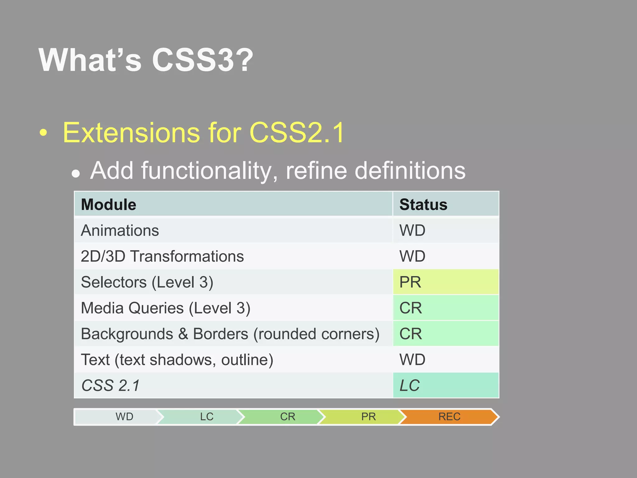 What’s CSS3?Extensions for CSS2.1Add functionality, refine definitions