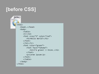 [before CSS]{HTML}<html>  <head>…</head>   <body>      <table>     <tr><td>     <font size=“3” color=“red”>        <h1>Hello World!</h1>     </font>     </td></tr>     <font color=“green”>         <font face=“Tahoma”>           <h2>I’m green! I think.</h2>        </font>        <p>Loremipsum</p>     </font>      </table>   </body></html>