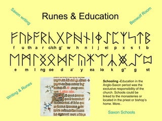 Runes & Education
Saxon
writing
Saxon Schools
Beowulf Room
W
riting &
Runes
Schooling -Education in the
Anglo-Saxon period was the
exclusive responsibility of the
church. Schools could be
linked to the monasteries or
located in the priest or bishop’s
home. More..
 