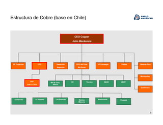 3
Estructura de Cobre (base en Chile)
CEO Copper
John Mackenzie
VP Proyectos CFO Desarrollo
Negocios
CEO AA Chile
MA Durán
VP Estrategia Pebble Gerente Perú
Quellaveco
Michiquillay
HR
Los BroncesCollahuasi
Mkt & Corp.
Affairs
LBDPS&SDTécnica
El Soldado Mantos
Blancos
Mantoverde Chagres
HoP
Juan A. Ruiz
 