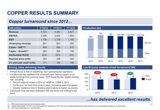 11
COPPER RESULTS SUMMARY
Copper turnaround since 2012…
…has delivered excellent results.
Los Bronces material mined turnaround (Mt)Driving value delivering results
Production (kt)US$ million FY2012 FY2013 FY 2014
Revenue 5,122 5,392 4,827
EBITDA 2,288 2,402 1,902
EBIT 1,736 1,739 1,193
Underlying earnings 941 803 493
Capex – SIB(1)(2) 854 695 572
Capex – Growth(2) 360 264 156
Attributable ROCE 29% 25% 18%
Realised price (c/lb) 364 326 300
C1 unit cash cost(3) (c/lb) 171 162 169
• Primary focus is first on stabilising, then optimising the operations
• Los Bronces has stabilised the mine and plant, having caught up on
waste backlogs from previous years. 2016 Asset Review targets already
met, including:
• Record material mined in 2014 of 145Mt vs. 129Mt in 2012
• Continuous ore feed from mine to plant, increasing plant throughput
• Greater residence time in flotation plant leading to higher recoveries
• Collahuasi mine has been stabilised, with the focus now shifting to the
plant
0
50
100
150
200
20142012 2013
-12%
-26% +6%
Actual
Plan
(1) SIB includes development and stripping capex
(2) Capital expenditure on PPE, net of proceeds from disposal of PPE and net of capital expenditure funded directly by non-controlling interests on a cash basis
(3) Unit costs presented on a nominal basis
660
2015
720-750
2014
775
2012
748
2013 2016
Other
710-740
2017
AA Sur
720-750
 