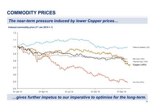 14
COMMODITY PRICES
The near-term pressure induced by lower Copper prices…
…gives further impetus to our imperative to optimise for the long-term.
Indexed commodity price (1st Jan 2014 = 1)
1.2
1.1
0.7
1.0
0.9
0.8
0.6
0.5
0.4
31 Dec 1401 Oct 1401 Jul 1401 Apr 1401 Jan 14
Thermal Coal (-16%)
Iron Ore (-47%)
Met Coal (-16%)
Platinum (basket) (-2%)
Copper (-23%)
 
