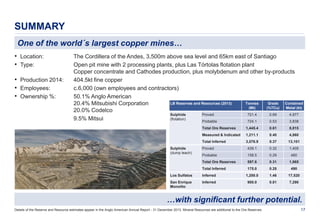 17
• Location: The Cordillera of the Andes, 3,500m above sea level and 65km east of Santiago
• Type: Open pit mine with 2 processing plants, plus Las Tórtolas flotation plant
Copper concentrate and Cathodes production, plus molybdenum and other by-products
• Production 2014: 404.5kt fine copper
• Employees: c.6,000 (own employees and contractors)
• Ownership %: 50.1% Anglo American
20.4% Mitsubishi Corporation
20.0% Codelco
9.5% Mitsui
SUMMARY
One of the world´s largest copper mines…
Details of the Reserve and Resource estimates appear in the Anglo American Annual Report - 31 December 2013. Mineral Resources are additional to the Ore Reserves.
…with significant further potential.
LB Reserves and Resources (2013) Tonnes
(Mt)
Grade
(%TCu)
Contained
Metal (kt)
Sulphide
(flotation)
Proved 721.4 0.69 4,977
Probable 724.1 0.53 3,838
Total Ore Reserves 1,445.4 0.61 8,815
Measured & Indicated 1,211.1 0.40 4,860
Total Inferred 3,576.9 0.37 13,101
Sulphide
(dump leach)
Proved 439.1 0.32 1,405
Probable 158.5 0.29 460
Total Ore Reserves 597.6 0.31 1,865
Total Inferred 175.0 0.28 490
Los Sulfatos Inferred 1,200.0 1.46 17,520
San Enrique
Monolito
Inferred 900.0 0.81 7,290
 