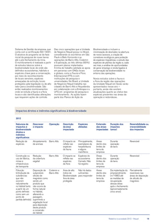 Sistema de Gestão da empresa, que
conta com a certificação ISO 14001.
O alcance do programa vai da fase
inicial da pesquisa de novas lavras
até o pós-fechamento da mina.
O monitoramento é realizado a partir
de estudos básicos sobre a
biodiversidade local, de onde são
definidos ecossistemas, hábitats e
espécies chave para a conservação,
por meio do reconhecimento
de locais sensíveis, espécies
ameaçadas de extinção, locais
protegidos pela legislação ou de alto
valor para a biodiversidade. São
então realizados monitoramentos
onde se estuda a fauna e a flora
locais e são identificadas alterações
que requerem ações de controle.
Das cinco operações que a Unidade
de Negócio Níquel possui no Brasil,
considerando os escritórios em São
Paulo e Belo Horizonte e as
operações de Barro Alto, Codemin
e Exploração, as três últimas (60%)
possuem planos implantados.
A linha de trabalho adotada se apoia
em parcerias com ONGs locais
e globais, como a Fauna e Flora
Internacional (FFI), e com
instituições de pesquisa e
universidades. No Brasil, a Unidade
de Negócios Níquel trabalha nas
cidades de Barro Alto e Niquelândia
em colaboração com a Embrapa e a
UFG em programas de pesquisa e
monitoramento. As ações fazem
parte dos Planos de Ação da
Impactos diretos e indiretos significativos à biodiversidade
2012
Natureza de
impactos à
biodiversidade
diretos e
indiretos
significativos
Descrever
o impacto
Operação Descrição
da área
impactada
Espécies
afetadas
Extensão
das áreas
impactadas
Duração dos
impactos
(anos)
Reversibilidade ou
irreversibilidade
dos impactos
Redução de
espécies
Atropelamento
de animais
Barro Alto O impacto se
reflete nas
espécies
da fauna
Principalmente,
exemplares da
herpetofauna
e alguns
mamíferos
Áreas
dentro dos
limites de
terra da
empresa
Durante
operação
de lavra
Reversível
Construção ou
uso de fábrica,
minas e
infraestrutura
de transporte
Redução
da cobertura
vegetal
Barro Alto O impacto se
reflete nas
espécies
da flora
Espécies do
ecossistema
Cerrado. Não
há registro
Áreas
dentro dos
limites de
terra da
empresa
Durante
operação
de lavra
Reversível
Poluição
(introdução de
substâncias
que não
ocorrem
naturalmente
no hábitat tanto
a partir de um
ponto definido
como sem um
ponto de
partida definido)
Deposição de
subproduto
silicato de
magnésio como
sendo um
produto que
não ocorre de
forma natural
no hábitat,
alterando a
paisagem,
suprimindo a
vegetação local
para deposição
deste produto
e conversão
de hábitat
Codemin e
Barro Alto
Área de alto
índice de
Biodiversidade
fora de área
protegida
Não há dados
suficientes
para responder
Áreas
dentro dos
limites de
terra da
empresa
Da implantação do
empreendimento
(+/-1980) até
as medidas de
recuperação
dessas áreas
após o fechamento
(aproximadamente
cinco anos)
Parcialmente
reversíveis nas
áreas de deposição
de silicato de
magnésio
Biodiversidade e incluem a
minimização de desmates na abertura
de novos acessos, a criação de
corredores ecológicos para proteção
de espécies migratórias, o estudo das
espécies de plantas da região e, cada
vez mais, a análise de oportunidades
de gerar emprego e renda ligados à
conservação da biodiversidade no
entorno das operações.
Novos estudos sobre a fauna e
a flora da região das operações
da Unidade Níquel em Goiás serão
apresentados nesse ano –
portanto, ainda não existem
atualizações quanto ao status das
espécies presentes nas áreas da
operação e redondezas.
	 Relatório à sociedade 2012 - Níquel	 19
 