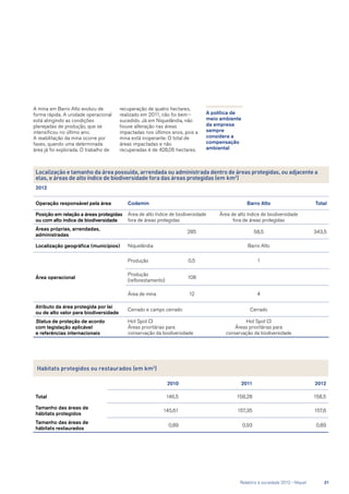 A política de
meio ambiente
da empresa
sempre
considera a
compensação
ambiental
Habitats protegidos ou restaurados (em km2
)
2010 2011 2012
Total 146,5 158,28 158,5
Tamanho das áreas de
hábitats protegidos
145,61 157,35 157,6
Tamanho das áreas de
hábitats restaurados
0,89 0,93 0,89
Localização e tamanho da área possuída, arrendada ou administrada dentro de áreas protegidas, ou adjacente a
elas, e áreas de alto índice de biodiversidade fora das áreas protegidas (em km2
)
2012
Operação responsável pela área Codemin Barro Alto Total
Posição em relação a áreas protegidas
ou com alto índice de biodiversidade
Área de alto índice de biodiversidade
fora de áreas protegidas
Área de alto índice de biodiversidade
fora de áreas protegidas
Áreas próprias, arrendadas,
administradas
285 58,5 343,5
Localização geográfica (municípios) Niquelândia Barro Alto
Área operacional
Produção 0,5 1
Produção
(reflorestamento)
108
Área de mina 12 4
Atributo da área protegida por lei
ou de alto valor para biodiversidade
Cerrado e campo cerrado Cerrado
Status de proteção de acordo
com legislação aplicável
e referências internacionais
Hot Spot CI
Áreas prioritárias para
conservação da biodiversidade
Hot Spot CI
Áreas prioritárias para
conservação da biodiversidade
A mina em Barro Alto evoluiu de
forma rápida. A unidade operacional
está atingindo as condições
planejadas de produção, que se
intensificou no último ano.
A reabilitação da mina ocorre por
fases, quando uma determinada
área já foi explorada. O trabalho de
recuperação de quatro hectares,
realizado em 2011, não foi bem--
sucedido. Já em Niquelândia, não
houve alteração nas áreas
impactadas nos últimos anos, pois a
mina está inoperante. O total de
áreas impactadas e não
recuperadas é de 428,05 hectares.
	 Relatório à sociedade 2012 - Níquel	 21
 