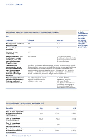 descoberta e conexão
Estratégias, medidas e planos para gestão da biodiversidade (em km2
)
2012
Operação Codemim Barro Alto
Áreas próprias, arrendadas
e administradas
285 58,5
Áreas de hábitats
protegidos
141,3 16,3
Tamanho de áreas
restauradas
0,89 –
Descrever parcerias com
terceiros para proteger
e restaurar áreas, além
das implantadas pela
Anglo American
Não se aplica Parceria com Embrapa.
Cerrados para desenvolvimento
de tecnologia para recuperação
de áreas mineradas
Descrever como
compensações para a
biodiversidade tem sido
parte da política e de
uma abordagem de
proteção e restauração
do hábitat
Para áreas de alto valor da biodiversidade, a simples redução do impacto pode
não ser aceitável. Assim, a compensação é entendida como uma atividade para
conservar a biodiversidade e compensar um dano inevitável causado pelo
desenvolvimento. O objetivo é avaliar riscos já estabelecidos para verificar a
extensão e a natureza do impacto original à biodiversidade e a necessidade
atual de compensação, bem como mitigar os impactos residuais
As medidas de restauração,
para as áreas restauradas,
foram aprovadas por
especialistas externos?
Não, entretanto o BAP está se
baseando em levantamentos
realizados nessas áreas
No final de 2012, foi
realizado um teste com
a Embrapa Cerrados
para desenvolvimento de uma
metodologia de recuperação
de áreas mineradas. Teste
ainda sem resultado conclusivo
Quantidade de terras afetadas ou reabilitadas (ha)
Barro Alto 2010 2011 2012
Total de áreas impactadas
e ainda não reabilitadas
no início do ano
85,02 201,37 273,87
Total de novas áreas
impactadas no ano
116,35 72,50 154,18
Total de novas áreas
reabilitadas no ano
para uso/status final
— 4,00 —
Total de áreas impactadas
e ainda não reabilitadas
no final do ano
201,37 269,87 428,05
A Anglo
American tem
as operações
instaladas
na região
do Cerrado,
considerado
um bioma
prioritário para
preservação
22	 Relatório à sociedade 2012 - Níquel
 