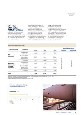 Consumo de Energia Direta
Energia Primária Operação
Memorial de cálculo
2010 2011 2012 Unidade Referência
Não
Renovável
Niquelândia /
Barro Alto
1,529 3,673 7,730
milhõesdeGigaJoules
InventárioGEE
Escritório GO /
Exploração /
Escritório SP
0,011 0,010 0,000
Subtotal 1 1,540 3,680 7,728
Emissões
de biomassa
(energia
renovável)
Niquelândia /
Barro Alto
0,963 1,106 1,790
Escritório GO /
Exploração /
Escritório SP
0,000 0,000 0,000
Subtotal 2 0,963 1,106 1,790
Total 2,504 4,786 9,518
Outras
emissões
atmosféricas
A Unidade de Negócio Níquel
efetua a gestão de outras
emissões atmosféricas de forma
permanente. As partículas totais
em suspensão são medidas por
meio de uma rede de
monitoramento localizada em
pontos estratégicos. Para fazer
a quantificação das poeiras
sedimentadas geradas pelo
processo produtivo, é mantida uma
rede de coletores. Filtros e
catalisadores retentores de
partículas são destinados ao
controle de emissões atmosféricas
e as emissões são monitoradas,
quantificadas e qualificadas. Todas
as vias não pavimentadas
utilizadas no processo de
produção são submetidas
diariamente ao controle de poeiras
fugidias. A empresa realiza um
programa anual de monitoramento
de emissões e de manutenção em
toda a frota de veículos, inclusive
de fornecedores. A medida se
aplica também à redução de
consumo de combustível.
01
1
As emissões detalhadas por fonte são apresentadas no inventário de emissões de Gases de Efeito Estufa, ano base 2010, 2011 e 2012.
2
Proveniente das emissões de energia elétrica adquirida.
Os cálculos são realizados com base na metodologia GHG Protocol da WRI.
Consumo de Energia Elétrica
(milhões de Giga Joules)
2010
2011
2012
4 531 2
1,100
2,740
4,924
01	Detalhe do forno
calcinador em
Niquelândia
	 Relatório à sociedade 2012 - Níquel	 27
 
