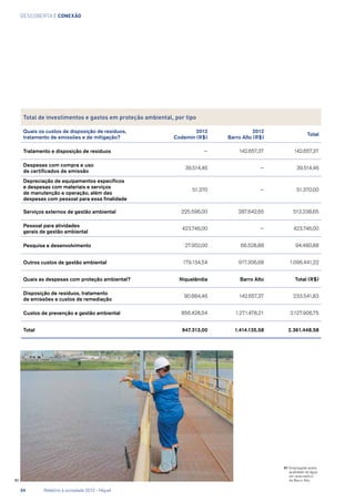 descoberta e conexão
Total de investimentos e gastos em proteção ambiental, por tipo
Quais os custos de disposição de resíduos,
tratamento de emissões e de mitigação?
2012
Codemin (R$)
2012
Barro Alto (R$)
Total
Tratamento e disposição de resíduos — 142.657,37 142.657,37
Despesas com compra e uso
de certificados de emissão
39.514,46 — 39.514,46
Depreciação de equipamentos específicos
e despesas com materiais e serviços
de manutenção e operação, além das
despesas com pessoal para essa finalidade
51.370 — 51.370,00
Serviços externos de gestão ambiental 225.596,00 287.642,65 513.238,65
Pessoal para atividades
gerais de gestão ambiental
423.746,00 — 423.746,00
Pesquisa e desenvolvimento 27.952,00 66.528,88 94.480,88
Outros custos de gestão ambiental 179.134,54 917.306,68 1.096.441,22
Quais as despesas com proteção ambiental? Niquelândia Barro Alto Total (R$)
Disposição de resíduos, tratamento
de emissões e custos de remediação
90.884,46 142.657,37 233.541,83
Custos de prevenção e gestão ambiental 856.428,54 1.271.478,21 2.127.906,75
Total 947.313,00 1.414.135,58 2.361.448,58
01	Empregada avalia
qualidade da água
em reservatório
de Barro Alto01
34	 Relatório à sociedade 2012 - Níquel
 