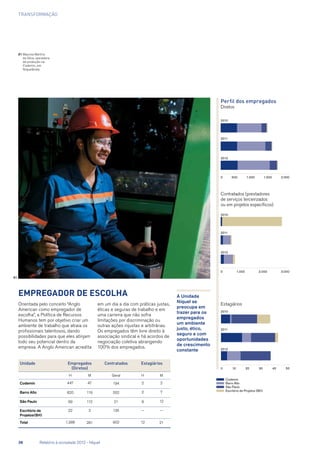 transformação
A Unidade
Níquel se
preocupa em
trazer para os
empregados
um ambiente
justo, ético,
seguro e com
oportunidades
de crescimento
constante
Empregador de escolha
Perfil dos empregados
Diretos
2010
2011
2012
0 500 1.000 1.500 2.000
Contratados (prestadores
de serviços terceirizados
ou em projetos específicos)
2010
2011
2012
0 1.000 2.000 3.000
0
Estagiários
2010
2011
2012
10 30 4020 50
Codemin
Barro Alto
São Paulo
Escritório de Projetos (BH)
01	Mauriza Martins
da Silva, operadora
de produção na
Codemin, em
Niquelândia
01
Unidade Empregados
(Diretos)
Contratados Estagiários
H M Geral H M
Codemin 447 47 194 2 2
Barro Alto 820 119 552 2 7
São Paulo 99 112 21 8 12
Escritório de
Projetos(BH)
22 3 135 — —
Total 1.388 281 902 12 21
Orientada pelo conceito “Anglo
American como empregador de
escolha”, a Política de Recursos
Humanos tem por objetivo criar um
ambiente de trabalho que atraia os
profissionais talentosos, dando
possibilidades para que eles atinjam
todo seu potencial dentro da
empresa. A Anglo American acredita
em um dia a dia com práticas justas,
éticas e seguras de trabalho e em
uma carreira que não sofra
limitações por discriminação ou
outras ações injustas e arbitrárias.
Os empregados têm livre direito à
associação sindical e há acordos de
negociação coletiva abrangendo
100% dos empregados.
38	 Relatório à sociedade 2012 - Níquel
 