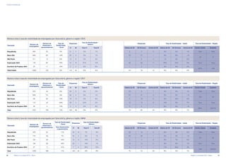 transformação
Número total e taxa de rotatividade de empregados por faixa etária, gênero e região | 2012
Operação
Número de
empregados
Número de
dispensas e
aposentadorias
Taxa de
Rotatividade
– Geral
Dispensas
Taxa de Rotatividade –
Gênero
Dispensas Taxa de Rotatividade – Idade Taxa de Rotatividade – Região
H M Taxa H Taxa M Abaixo de 30 30-50 anos Acima de 50 Abaixo de 30 30-50 anos Acima de 50 Centro-Oeste Sudeste
Niquelândia 494 25 5% 21 4 4% 1% 9 11 5 2% 2% 1% Total Total
Barro Alto 939 90 10% 82 8 9% 1% 33 57 — 4% 6% —%
115 17
São Paulo 211 13 6% 10 8 5% 4% 1 8 4 —% 4% 2%
Exploração (GO) 118 87 74% 72 16 61% 14% 30 52 11 25% 44% 9% Taxa Taxa
Escritório de Projetos (BH) 25 4 16% 2 2 8% 8% 1 2 1 4% 8% 4%
87% 13%
Total/média 1.669 132 9% 115 22 6% 4% 44 78 10 3% 5% 2%
Número total e taxa de rotatividade de empregados por faixa etária, gênero e região | 2011
Operação
Número de
empregados
Número de
dispensas e
aposentadorias
Taxa de
Rotatividade
– Geral
Dispensas
Taxa de Rotatividade –
Gênero
Dispensas Taxa de Rotatividade – Idade Taxa de Rotatividade – Região
H M Taxa H Taxa M Abaixo de 30 30-50 anos Acima de 50 Abaixo de 30 30-50 anos Acima de 50 Centro-Oeste Sudeste
Niquelândia 479 44 9% 30 9 6% 2% 23 9 7 5% 2% 1% Total Total
Barro Alto 826 75 9% 62 9 8% 1% 27 41 3 3% 5% —%
153 39
São Paulo 181 35 19% 16 14 9% 8% 6 18 6 3% 10% 3%
Exploração (GO) 119 34 29% 26 4 22% 3% 12 10 8 10% 8% 7% Taxa Taxa
Escritório de Projetos (BH) 26 4 15% 2 2 8% 8% 2 2 — 8% 8% —%
80% 20,31%
Total 1.631 192 12% 136 38 8% 2% 70 80 24 4% 5% 1%
Número total e taxa de rotatividade de empregados por faixa etária, gênero e região | 2010
Operação
Número de
empregados
Número de
dispensas e
aposentadorias
Taxa de Rotatividade
– Geral
Dispensas
Taxa de Rotatividade –
Gênero
Dispensas Taxa de Rotatividade – Idade Taxa de Rotatividade – Região
Taxa dispensados
e aposentados
H M Taxa H Taxa M Abaixo de 30 30-50 anos Acima de 50 Abaixo de 30 30-50 anos Acima de 50 Centro-Oeste Sudeste
Niquelândia 478 52 11% 34 18 7% 4% 28 16 8 6% 3% 2% Total Total
Barro Alto 715 49 7% 45 4 6% 1% 22 26 1 3% 4% —%
127 39
São Paulo 150 28 19% 15 13 10% 9% 9 11 8 6% 7% 5%
Exploração (GO) 135 26 19% 25 1 19% 1% 12 12 2 9% 9% 1% Taxa Taxa
Escritório de Projetos (BH) 27 11 41% 7 4 26% 15% 3 7 1 11% 26% 4%
10% 22,03%
Total 1.505 166 11% 126 40 8% 3% 74 72 20 5% 5% 1%
40	 Relatório à sociedade 2012 - Níquel 	 Relatório à sociedade 2012 - Níquel	 41
 