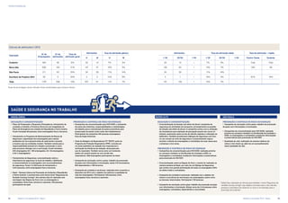 transformação
Cálculo de admissões | 2012
Operação
No
de
Empregados
No
de
admissões
Taxa de
admissão geral
Admissões Taxa de admissão gênero Admissões Taxa de admissão idade Taxa de admissão – região
H M H M  30 30/50  50  30 30/50  50 Centro-Oeste Sudeste
Codemin 494 46 9% 33 13 7% 3% 33 13 — 7% 3% - Total Total
Barro Alto 939 194 21% 147 47 16% 5% 130 63 1 14% 7% - 240 58
São Paulo 211 53 25% 24 29 11% 14% 24 29 — 11% 14% -
Escritório de Projetos (BH) 25 5 20% 3 2 12% 8% 4 1 — 16% 4% - 81% 19%
Total 1.787 298 19% 207 91 11% 7% 191 106 1 12% 7% -
Taxas de porcentagens desse indicador foram arredondadas para números inteiros
BARRO ALTO
EDUCAÇÃO E CONSCIENTIZAÇÃO
•	 Conscientização da direção sob efeito de álcool: campanha de
segurança em atividades de transporte, principalmente na questão
de direção sob efeito de álcool. A campanha contou com a utilização
de simuladores para avaliação da percepção quanto aos riscos no
trânsito, explicando sobre as leis de trânsito vigentes e utilização do
bafômetro. Também aconteceram diálogos de segurança com foco
no uso correto do cinto de segurança e comportamento seguro
durante o trânsito de empregados e contratados de suas casas para
a empresa e vice-versa.
PREVENÇÃO E CONTROLE DE RISCO DE DOENÇAS
•	 Campanhas de conscientização para HIV/AIDS: realizada próxima
ao carnaval e também no Dia Mundial de Combate a AIDS, os
empregados e contratados receberam informações e preservativos
para prevenção do HIV/DST.
•	 Conscientização sobre as Regras de Ouro: o evento foi realizado na
mesma semana da Sipat, por meio de um Diálogo de Segurança
que contou com grande participação de todos os empregados (95%
do efetivo total) e contratados.
•	 Campanha de combate à verminose: realizada com o objetivo de
reduzir a ocorrência de verminoses nos empregados, assim como
as doenças relacionadas. Participaram 736 pessoas.
•	 Campanha de vacinação contra gripe: trabalho de prevenção da gripe
com informações e imunização. Atingiu cerca de 3 mil pessoas, entre
empregados, contratados, dependentes e comunidade.
NIQUELÂNDIA
PREVENÇÃO E CONTROLE DE RISCO DE DOENÇAS
•	 Campanhas de conscientização para HIV/AIDS: a campanha
faz parte das diretrizes, responsabilidades e metodologias
de trabalho para a manutenção de ações preventivas para
preservação da saúde e bem-estar dos trabalhadores.
Participaram da campanha 494 pessoas empregados
fixos da Anglo American.
•	 Teste de Selagem de Respiradores FIT TESTE: parte do
Programa de Proteção Respiratória (PPR), consiste em
um teste qualitativo de vedação dos respiradores e
verificação da eficiência de vedação, alcançada pelo
uso do respirador. Também serve como um treinando
prático do usuário quanto ao uso correto dos
respiradores. 258 empregados participaram do teste.
•	 Campanha de vacinação contra a gripe: trabalho de prevenção
da gripe com informações e imunização, sendo 416 funcionários,
663 dependentes e 186 terceiros.
•	 Campanha de combate à verminose: realizada entre novembro e
dezembro de 2012 com o objetivo de melhorar a qualidade de
vida dos empregados. Participaram 329 pessoas, entre
empregados fixos, terceiros e sazonais.
SÃO PAULO
PREVENÇÃO E CONTROLE DE RISCO DE DOENÇAS
•	 Campanha de vacinação contra gripe: trabalho de prevenção
da gripe com informações e imunização.
•	 Campanhas de conscientização para HIV/AIDS: realizada
próxima ao carnaval e também no Dia Mundial de Combate a
AIDS, os empregados e contratados receberam informações
e preservativos para prevenção do HIV/DST.
•	 Qualidade de vida: realização de exames médicos de
rotina e mini check-up, além de um aconselhamento
sobre qualidade de vida.
EDUCAÇÃO E CONSCIENTIZAÇÃO
•	 Plano de Preparação e Resposta à Emergência: treinamento de
combate a Incêndio e Primeiros Socorros com brigadistas do
Plano de Emergência da unidade de Niquelândia e Horto Aranha.
Foram treinadas 90 pessoas, entre empregados fixos e terceiros.
•	 Treinamento no Programa de Gerenciamento de Riscos de
Segurança: capacitação dos empregados para realizar
avaliações de risco pessoal antes de cada tarefa e durante
a mesma caso as condições mudem. Também orienta para a
responsabilidade pessoal em relação a prevenção e como
este processo interage com a sua função. Foram treinados
225 empregados (A1: 190 empregados; A2: 33 empregados;
e A3: 2 empregados).
•	 Treinamentos de Segurança: conscientização sobre a
importância da segurança no local de trabalho, habilitando
e comprometendo os empregados com os procedimentos
de segurança. Foram 14.448 horas de treinamento e
4.812 pessoas, entre empregados fixos e terceiros.
•	 Sipat – Semana Interna de Prevenção de Acidentes (Niquelândia
e Horto Aranha): a semana teve como tema inicial “Segurança de
Verdade Começa Comigo”. Nos demais dias foi realizada uma
reciclagem das Regras de Ouro com os empregados e
contratados. Entre fixos, terceiros e sazonais, 430 pessoas
participaram da ação.
Saúde e Segurança no Trabalho
* Safety Day: realização de oficinas para trabalhar o tema “Segurança de
verdade começa comigo”, cujo objetivo era trazer para o dia a dia das
pessoas a importância de observar os riscos e se antecipar para a
prevenção de acidentes.
42	 Relatório à sociedade 2012 - Níquel 	 Relatório à sociedade 2012 - Níquel	 43
 