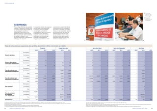 transformação
Taxas de lesões, doenças ocupacionais, dias perdidos, absenteísmo e óbitos relacionados ao trabalho
Codemin Projeto Barro Alto Barro Alto (Mina) Barro Alto (Operação) São Paulo
2010 2011 2012 2010 2011 2010 2011 2012 2010 2011 2012 2010 2011 2012
Número de óbitos
Empregados — — — — — — — — — — 1 — — —
Contratados — — — — — — — — — — — — — —
Total — — — — — — — — — — 1 — — —
Número de acidentes
(com e sem afastamento)¹
Empregados 17 18 11 1 2 2 2 2 2 3 12 — 1 —
Contratados 5 4 4 75 21 7 — 3 — 1 8 — 1 —
Total 22 22 15 76 23 9 2 5 2 4 20 — 2 —
Taxa de acidentes com
afastamento (frequência)2
Empregados 0,219 — — — — — — — — — — — — —
Contratados — — — 0,027 0,06 — — — — — — — 6,139 —
Total 0,148 — — 0,027 0,059 — — — — — — — 0,634 —
Taxa de acidentes sem
afastamento (frequência)3
Empregados 3,72 4,163 2,453 1,469 7,053 0,9578 0,9287 0,756 0,619 0,593 2,321 — 0,707 —
Contratados 2,308 2,327 1,903 1,018 1,26 3,4183 — 0,757 — 0,44 1,412 — 6,139 —
Total 3,266 3,641 2,277 1,022 1,357 2,1759 0,3694 0,757 0,58 0,545 1,864 — 1,268 —
Dias perdidos4
Empregados 15 — — — — — — — — — — — — —
Contratados — — — 194 73 — — — — — — — 8 —
Total 15 — — 194 73 — — — — — — — 8 —
Taxa de gravidade
de acidentes
com afastamento
Empregados 26,261 — — — — — — — — — — — — —
Contratados — — — 21,072 35,042 — — — — — — — 392,915 —
Total 17,814 — — 20,879 34,456 — — — — — — — 40,583 —
Absenteísmo5
Empregados NC 0,637 0,677 NC 0 NC 1,205 1,526 NC 0,562 1,144 NC NC NC
¹ O registro de incidentes inclui os casos com tratamento médico sem afastamento (Medical Treatment Cases – MTC) e os casos de acidente com afastamento (Lost Time Injury – LTI).
² A taxa de frequência de acidentes com afastamento (LTIFR) é calculada pelo produto do número de acidentes por 200 mil horas dividido pelo total de horas trabalhadas no período e inclui os acidentes
com lesão que geraram afastamento do empregado.
³ A taxa de acidentes sem afastamento se baseia nos acidentes com tratamento médico sem afastamento.
4
O número de dias perdidos é contado a partir do dia seguinte àquele em que o acidente ocorreu, em dias corridos.
Segurança
Para a Anglo American, as questões
relativas a Segurança e Saúde estão
no mesmo patamar de prioridade de
seu desempenho econômico
sustentável. Reportados a uma
diretoria exclusiva, os dois campos
têm representação direta no Comitê
de Gestão e integram, como
assuntos essenciais, o planejamento
estratégico da empresa.
A companhia mantém um programa
de educação continuada ligada
à gestão de riscos, de âmbito
mundial, pelo qual todos os
empregados se aprimoram quanto
à identificação de situações
perigosas e possíveis eventos
associados aos processos de
produção. O treinamento é
obrigatório para todos os níveis
corporativos e disseminado desde
a presidência até os empregados
que estão na operação. O objetivo
número um da companhia, repetido
permanentemente nas bases de
operação, preconiza que todos
os que trabalham para a Anglo
American voltem para casa em
segurança para estar com suas
famílias ao final da jornada.
5
Os dados sobre absenteísmo são coletados apenas para os empregados diretos em algumas operações. NC: nada consta.
Não houve casos de doenças ocupacionais no período.
Nesta edição, não foi possível reportar o indicador com dados identificados separadamente por gênero para o período. O registro dos dados por gênero está sendo implantado. Os dados referentes ao
período de 2010 e 2011 foram revisados baseados nos conceitos apresentados nas notas 1, 2 e 3.
Os acidentes são registrados em uma plataforma eletrônica no Sistema de Gestão Integrada e são comunicados em diferentes níveis conforme a classificação de risco.
01	Cursos sobre
segurança fazem
parte do dia a dia
dos empregados
02	Empregados
durante curso
de Gerenciamento
de Riscos (A3)
01 02
44	 Relatório à sociedade 2012 - Níquel 	 Relatório à sociedade 2012 - Níquel	 45
 