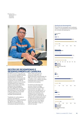 Gestão de desempenho e
desenvolviment0 de carreira
Em 2012, ocorreu o segundo ciclo
do novo processo global de Gestão
de Desempenho e Modelo de
Desenvolvimento de Pessoas, que
envolveu todos os empregados da
companhia. O novo modelo de
avaliação se apoia em um contrato
de desempenho que integra os
objetivos da empresa e as metas
individuais dos empregados.
No Plano de Desenvolvimento
Individual (PDI), além dos objetivos
de desempenho, ficam definidas
metas de melhoria na formação
e qualificação profissional,
revisadas semestralmente.
Trabalhado em continuidade ao
processo de gestão de
desempenho, o programa Avaliação
de Talentos tem o objetivo de
identificar os profissionais que
se destacam pela performance e
talento. Eles participam de
programas específicos de
desenvolvimento individual (além do
PDI), que incluem visitas e cursos
no exterior, com o objetivo de serem
preparados para os processos
sucessórios da empresa.
O sistema de valorização dos
recursos internos na Anglo
American prevê como política o
preenchimento de vagas – dos
níveis técnicos aos gerenciais – a
partir de um processo interno de
seleção. Essa sistemática tem
contribuído para a retenção de
talentos e para a construção de um
ambiente de confiança que auxilia
no desenvolvimento de carreiras
duradouras dentro da empresa,
fazendo com que muitos filhos
sejam estimulados a seguir o
caminho dos pais.
01	Antônio Carlos
Machado, assistente
administrativo
da Expedição
em Barro Alto
01
Avaliação de desempenho
Percentual de empregados que receberam
análise e acompanhamento formal baseada
em contratos de desempenho
Homens (2012)
0 20 40 60 80 100
6%
11%
88%
100%
16%
Codemin
Barro Alto
São Paulo
Escritório Projetos (BH)
Total
Mulheres (2012)
100 20 30 40 50 60 70 80
26%
17%
71%
67%
41%
0 20 40 60 80 100
8%
10%
82%
92%
19%
2011
Niquelândia
Barro Alto
São Paulo
Escritório de Projetos
Total
0 20 40 60 80 100
2010
23%
89%
82%
14%
13%
	 Relatório à sociedade 2012 - Níquel	 49
 