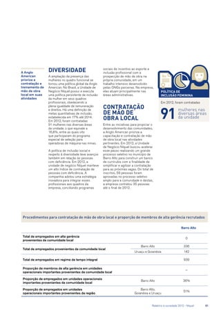 Procedimentos para contratação de mão de obra local e proporção de membros de alta gerência recrutados
Barro Alto
Total de empregados em alta gerência
provenientes da comunidade local
0
Total de empregados provenientes da comunidade local
Barro Alto 336
Uruaçu e Goianésia 142
Total de empregados em regime de tempo integral 939
Proporção de membros de alta gerência em unidades
operacionais importantes provenientes da comunidade local
—
Proporção de empregados em unidades operacionais
importantes provenientes da comunidade local
Barro Alto 36%
Proporção de empregados em unidades
operacionais importantes provenientes da região
Barro Alto,
Goianésia e Uruaçu
51%
A Anglo
American
prioriza a
contratação e
treinamento de
mão de obra
local em suas
atividades
Diversidade
A ampliação da presença das
mulheres no quadro funcional se
tornou uma política global da Anglo
American. No Brasil, a Unidade de
Negócio Níquel possui e executa
uma política persistente de inclusão
da mulher em seus quadros
profissionais, obedecendo a
plena igualdade de remuneração
e direitos. Há uma definição de
metas quantitativas de inclusão,
estabelecida em 17% até 2014.
Em 2012, foram contratadas
91 mulheres nas diversas áreas
da unidade, o que equivale a
16,8%, entre as quais oito
que participaram do programa
especial de seleção para
operadoras de máquina nas minas.
A política de inclusão social e
respeito à diversidade teve avanços
também em relação às pessoas
com deficiência. Em 2012, a
unidade de negócio Níquel manteve
um alto índice de contratação de
pessoas com deficiência. A
companhia adotou uma estratégia
inovadora para integrar esses
profissionais aos quadros da
empresa, conciliando programas
sociais de incentivo ao esporte e
inclusão profissional com a
prospecção de mão de obra na
própria comunidade, em um
trabalho intensivo desenvolvido
pelas ONGs parceiras. Na empresa,
elas atuam principalmente nas
áreas administrativas.
 
Contratação
de mão de
obra local
Entre as iniciativas para propiciar o
desenvolvimento das comunidades,
a Anglo American prioriza a
capacitação e contratação de mão
de obra local nas atividades
pertinentes. Em 2012, a Unidade
de Negócio Níquel buscou acelerar
esse passo realizando um grande
processo seletivo no município de
Barro Alto para construir um banco
de currículos com a finalidade de
simplificar e agilizar a contratação
para as próximas vagas. Do total de
inscritos, 59 pessoas foram
aprovadas no processo seletivo
amplo para a comunidade e destas,
a empresa contratou 35 pessoas
até o final de 2012.
mulheres nas
diversas áreas
da unidade91
Política de
inclusão feminina
Em 2012, foram contratadas
	 Relatório à sociedade 2012 - Níquel	 51
 