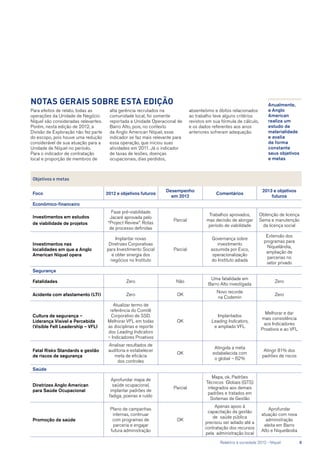 alta gerência recrutados na
comunidade local, foi somente
reportada a Unidade Operacional de
Barro Alto, pois, no contexto
da Anglo American Níquel, esse
indicador se faz mais relevante para
essa operação, que iniciou suas
atividades em 2011. Já o indicador
de taxas de lesões, doenças
ocupacionais, dias perdidos,
absenteísmo e óbitos relacionados
ao trabalho teve alguns critérios
revistos em sua fórmula de cálculo,
e os dados referentes aos anos
anteriores sofreram adequação.
Para efeitos de relato, todas as
operações da Unidade de Negócio
Níquel são consideradas relevantes.
Porém, nesta edição de 2012, a
Divisão de Exploração não fez parte
do escopo, pois houve uma redução
considerável de sua atuação para a
Unidade de Níquel no período.
Para o indicador de contratação
local e proporção de membros de
Notas gerais sobre esta edição Anualmente,
a Anglo
American
realiza um
estudo de
materialidade
e avalia
de forma
constante
seus objetivos
e metas
Objetivos e metas
Foco 2012 e objetivos futuros
Desempenho
em 2012
Comentários
2013 e objetivos
futuros
Econômico-financeiro
Investimentos em estudos
de viabilidade de projetos
Fase pré-viabilidade
Jacaré aprovada pelo
“Project Review”. Rotas
de processo definidas
Parcial
Trabalhos aprovados,
mas decisão de alongar
período de viabilidade
Obtenção de licença
Sema e manutenção
da licença social
Investimentos nas
localidades em que a Anglo
American Níquel opera
Implantar novas
Diretrizes Corporativas
para Investimento Social
e obter sinergia dos
negócios no Instituto
Parcial
Governança sobre
investimento
assumida por Exco,
operacionalização
do Instituto adiada
Extensão dos
programas para
Niquelândia,
ampliação de
parcerias no
setor privado
Segurança
Fatalidades Zero Não
Uma fatalidade em
Barro Alto investigada
Zero
Acidente com afastamento (LTI) Zero OK
Novo recorde
na Codemin
Zero
Cultura de segurança –
Liderança Visível e Percebida
(Visible Felt Leadership – VFL)
Atualizar termo de
referência do Comitê
Corporativo de SSD.
Melhorar VFL em todas
as disciplinas e reporte
dos Leading Indicators
– Indicadores Proativos
OK
Implantados
Leading Indicators,
e ampliado VFL
Melhorar e dar
mais consistência
aos Indicadores
Proativos e ao VFL
Fatal Risks Standards e gestão
de riscos de segurança
Analisar resultados de
auditoria e estabelecer
meta de eficácia
dos controles
OK
Atingida a meta
estabelecida com
o global – 62%
Atingir 81% dos
padrões de riscos
Saúde
Diretrizes Anglo American
para Saúde Ocupacional
Aprofundar mapa de
saúde ocupacional,
implantar padrões de
fadiga, poeiras e ruído
Parcial
Mapa, ok. Padrões
Técnicos Globais (GTS)
integrados aos demais
padrões e tratados em
Sistemas de Gestão
Promoção da saúde
Plano de campanhas
internas, continuar
com programas de
parceria e engajar
futura administração
OK
Apenas apoio à
capacitação da gestão
de saúde pública
precisou ser adiado até a
contratação dos recursos
pela administração local
Aprofundar
atuação com nova
administração
eleita em Barro
Alto e Niquelândia
	 Relatório à sociedade 2012 - Níquel	 5
 