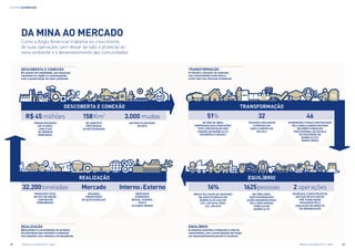 da mina ao mercado
da mina ao mercado
51%
de mão de obra
empregada nas operações
teve contratação nas
cidades de Barro Alto,
Goianésia e Uruaçu
32
trainees iniciaram
carreira na
Anglo American
em 2012
46
aprendizes foram contratados
pela Anglo American para
receber formação
profissional na escola
do Sesi/Senai de
Barro Alto e
Niquelândia
equilíbrio
16%
Índice de casos de gravidez
na adolescência em
Barro Alto caiu de
40%, em 2010, para
16%, em 2012
1625 pessoas
Em três anos,
participaram das
ações desenvolvidas
pela ONG Agenda
Pública em
Barro Alto
2 operações
no Brasil e dois projetos
em fase de estudo de
pré-viabilidade
passaram pela
avaliação de impacto
da organização
R$ 45 milhões
foram poupados
em 10 anos,
com o uso
de energia
renovável
descoberta e conexão
realização
32.200 toneladas
Produção total
em 2012 de níquel
contido em
ferroníquel
158 Km2
de habitats
protegidos
ou restaurados
3.000 mudas
nativas plantadas
em 2012
Mercado
grandes
produtores
de aços especiais
InternoeExterno
mercados
atendidos:
Brasil, Europa,
Ásia e
Estados Unidos
transformação
descoberta e conexão
Do estudo de viabilidade, aos impactos
causados na região e a preocupação
com a preservação do meio ambiente
realização
Maturidade e consolidação do produto.
Os princípios que orientam a empresa
nas relações com clientes e fornecedores
transformação
A relação e atuação da empresa
nas comunidades onde atua e
como isso traz diversas mudanças
equilíbrio
A empresa inserida e integrada à vida da
comunidade, com a preocupação de trazer
um desenvolvimento perene e contínuo
Como a Anglo American trabalha no crescimento
de suas operações sem deixar de lado a proteção ao
meio ambiente e o desenvolvimento das comunidades
68	 Relatório à sociedade 2012 - Níquel 	 Relatório à sociedade 2012 - Níquel	 69
 