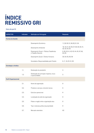 Itens de perfil
ASPECTOS Indicador Definição em Português Resposta
Formas de Gestão
Desempenho Econômico 11, 26, 50, 51, 58, 60, 61, 64
Desempenho Ambiental
18, 19, 21, 23, 26, 27, 28, 29, 30, 31,
32, 33, 34, 35
Desempenho Social – Práticas Trabalhistas
e Trabalho Decente
9, 38, 40, 41, 42, 43, 44, 45, 47, 49,
64, 65
Desempenho Social - Direitos Humanos 35, 54, 55, 56, 58
Sociedade e Responsabilidade pelo Produto 9, 11, 18, 22, 31, 65
Estratégia e Análise
1.1. Declaração do presidente 3
1.2.
Declaração dos principais impactos, riscos
e oportunidades
3
Perfil Organizacional
2.1. Nome da organização 8
2.2. Produtos e serviços, incluindo marcas 8
2.3. Estrutura operacional 8
2.4. Localização da sede da organização 8
2.5. Países e região onde a organização atua 8
2.6. Tipo e natureza jurídica da propriedade 8
2.7. Mercados atendidos 63
índice
remissivo gri
70	 Relatório à sociedade 2012 - Níquel
 
